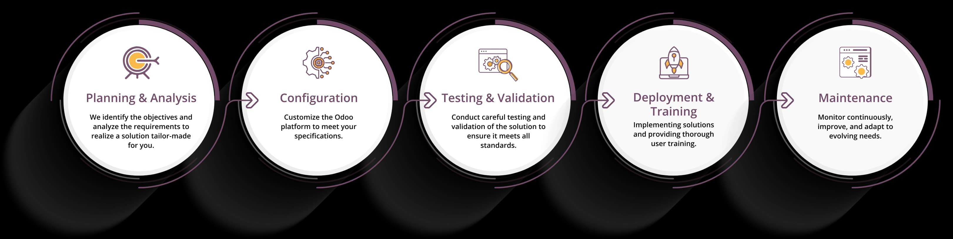 Odoo ERP Development Process